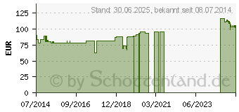 Preistrend fr VERBANDKOFFER SAN gefllt m.DIN 13157 erw. (00783522)