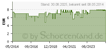 Preistrend fr CRANBERRY LUTSCHTABLETTEN (00784898)