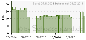 Preistrend fr ORTHOVISC Fertigspritzen (00787276)