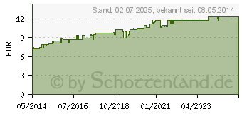 Preistrend fr OLIVENL INTENSIVCREME (00788815)