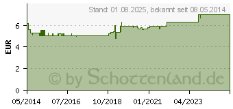 Preistrend fr PEPSINWEIN Blcher Schering (00788962)