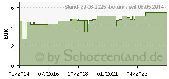 Preistrend fr ZINK 20 AAA-Pharma Dragees (00790054)