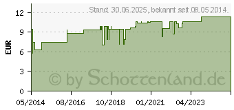 Preistrend fr ZINK 20 AAA-Pharma Dragees (00790060)