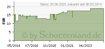 Preistrend fr ZINK 20 AAA-Pharma Dragees (00790077)