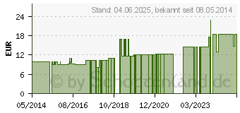 Preistrend fr PJUR original Gel (00791071)