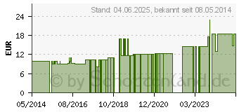 Preistrend fr PJUR original Liquidum (00791071)