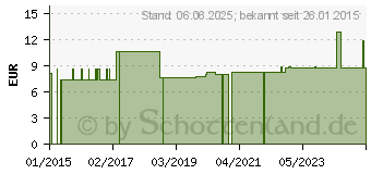 Preistrend fr PJUR aqua Gel (00791148)