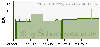 Preistrend fr PJUR aqua Liquidum (00791148)