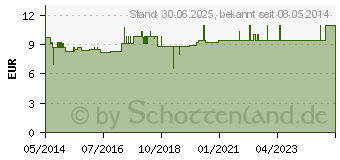 Preistrend fr ELEKTRODEN SELBSTKLEBEND 50x50mm quadr.mehrf.verw. (00792751)