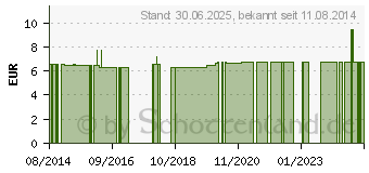 Preistrend fr ELEKTRODEN SELBSTKLEBEND 32mm rund mehrf.verwendb. (00792768)