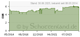 Preistrend fr GEHWOL Zehenteiler G gro (00792969)