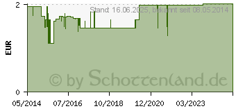 Preistrend fr DOMOTHERM TH1 digital Fieberthermometer (00793087)