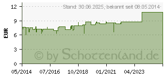 Preistrend fr SPALT forte Weichkapseln (00793839)