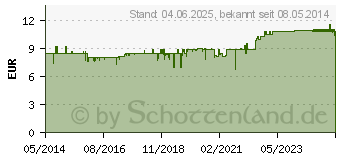 Preistrend fr PRONTORAL Mundspllsung (00795270)