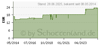 Preistrend fr SPALT forte Weichkapseln (00796499)