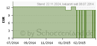 Preistrend fr LUNASOL Arnikal (00799807)