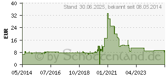 Preistrend fr VASCO sensitive Untersuchungshandschuhe Gr.XS (00801042)