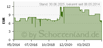 Preistrend fr VASCO sensitive Untersuchungshandschuhe Gr.S (00801065)