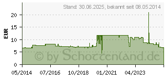 Preistrend fr VASCO sensitive Untersuchungshandschuhe Gr.M (00801088)