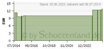 Preistrend fr LIGAMED Fix Fixierhilfe (00803561)