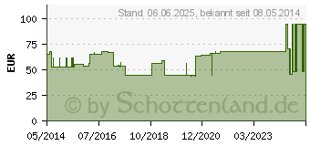 Preistrend fr PTTER Binde 6 cmx5 m (00805554)