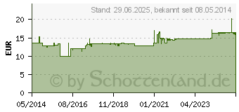 Preistrend fr SICSAC Spuckbeutel (00805560)