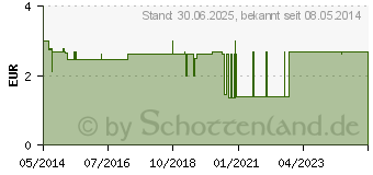 Preistrend fr ENERGIZER Lithium CR2032 (00806743)