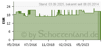 Preistrend fr BASOTOP Balance Basenpulver (00806855)