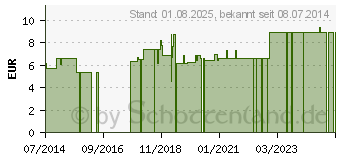 Preistrend fr PHOSPHORUS D 6 Dilution (00807688)