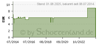 Preistrend fr PHOSPHORUS D 12 Dilution (00807702)