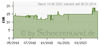 Preistrend fr AKNICHTHOL soft Emulsion (00808038)