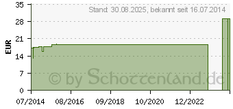 Preistrend fr CHLORELLA GRNALGE Kapseln (00808601)