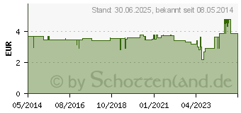 Preistrend fr KOCHSALZLSUNG 0,9% Freka-Fl.Fresenius (00808765)