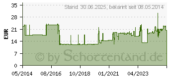 Preistrend fr KOCHSALZLSUNG 0,9% Glasfl.Fresenius (00809061)