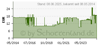 Preistrend fr ISOTONISCHE Kochsalzlsung Fresenius Plastik (00809109)