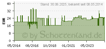 Preistrend fr KOCHSALZLSUNG 0,9% Plastikfl.Fresenius (00809138)