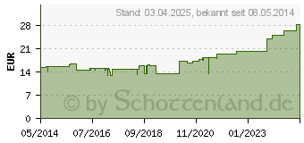 Preistrend fr VLIWAZELL Saugkompressen steril 10x10 cm (00809575)