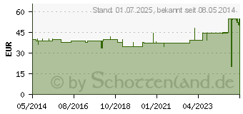 Preistrend fr VLIWAZELL Saugkompressen unsteril 10x20 cm (00809658)