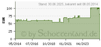 Preistrend fr VLIWAZELL Saugkompressen unsteril 20x40 cm (00809701)