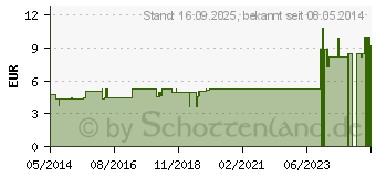 Preistrend fr PHYTOLACCA KOMPLEX Nestmann 50 (00810495)