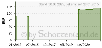 Preistrend fr VENOTRAIN micro K2 AT/U p.short S schwarz m.Sp. (00811230)