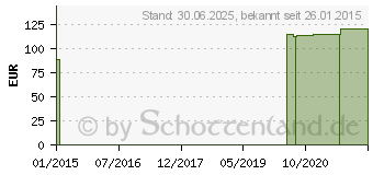 Preistrend fr VENOTRAIN micro K2 AT/U p.short M schwarz m.Sp. (00811247)