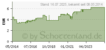 Preistrend fr WICK Husten Sirup gg.Reizhusten m.Honig (00811589)