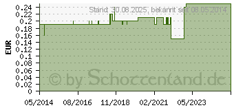 Preistrend fr COMBI STOPPER Verschlusskonen wei (00812040)