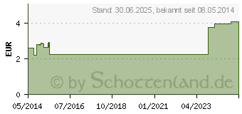 Preistrend fr ZINK-RATIOPHARM 25 mg Brausetabletten (00813252)