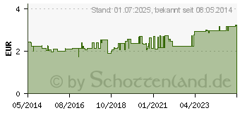 Preistrend fr ELMEX interX Kurzkopf Zahnbrste mittel-weich (00813312)