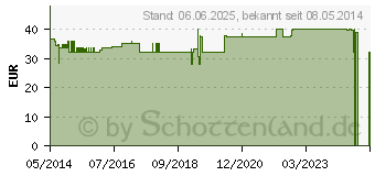 Preistrend fr PLACENTABAD Monatskur (00814518)