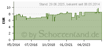 Preistrend fr STUTENMILCH CREME (00815860)