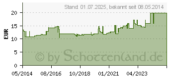 Preistrend fr SCHLITZKOMPRESSEN Mull 5x5 cm steril 12fach (00816204)