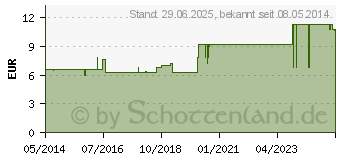 Preistrend fr SENTINA Ambidextrous Unters.Hands.puderfr.Gr.S (00816919)